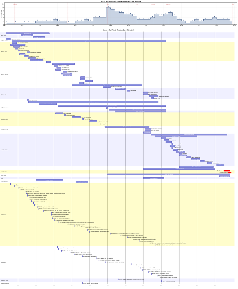gantt chart of the main projects done by kraya through its life